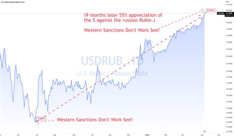 rub dollar|USD to RUB 